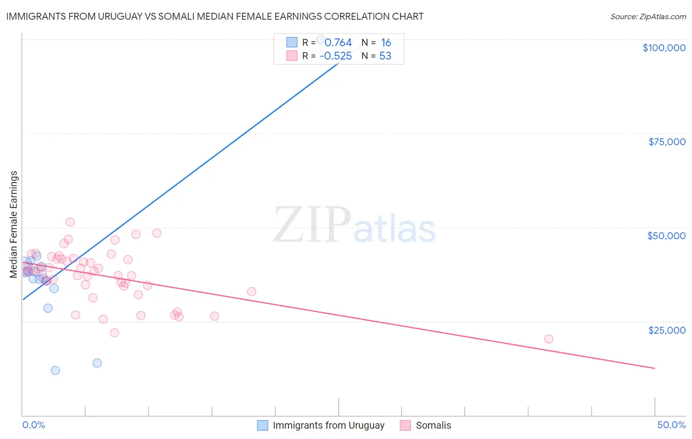 Immigrants from Uruguay vs Somali Median Female Earnings