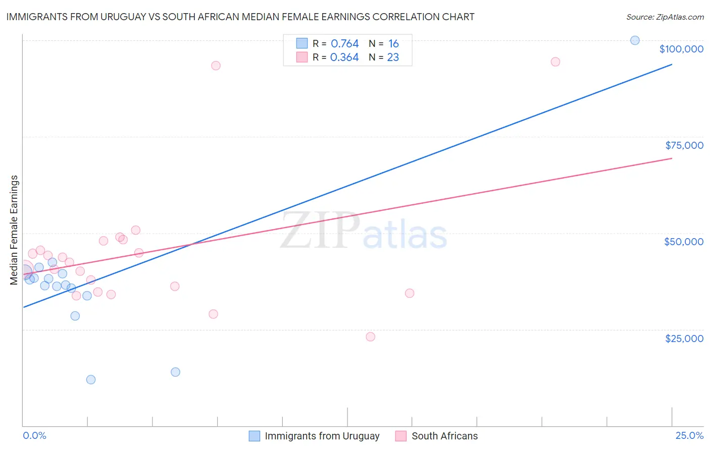 Immigrants from Uruguay vs South African Median Female Earnings