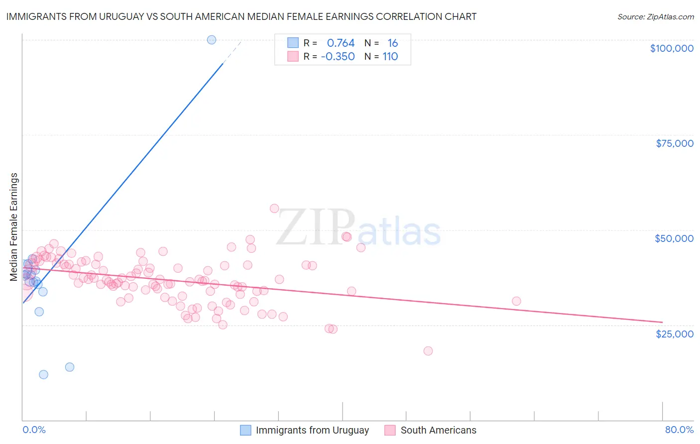 Immigrants from Uruguay vs South American Median Female Earnings