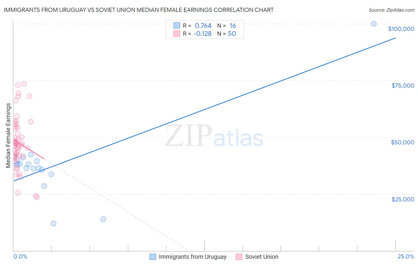 Immigrants from Uruguay vs Soviet Union Median Female Earnings