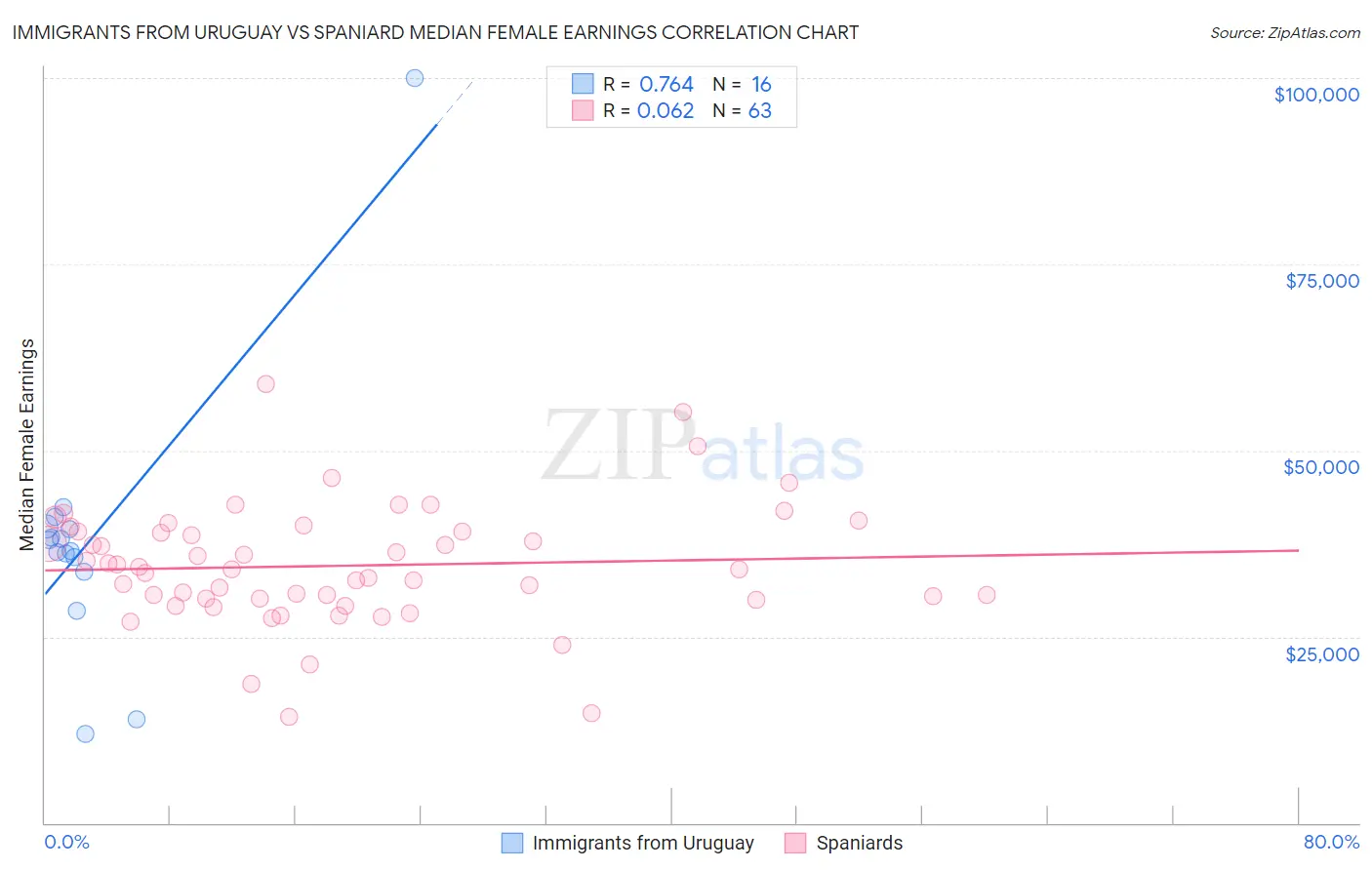 Immigrants from Uruguay vs Spaniard Median Female Earnings