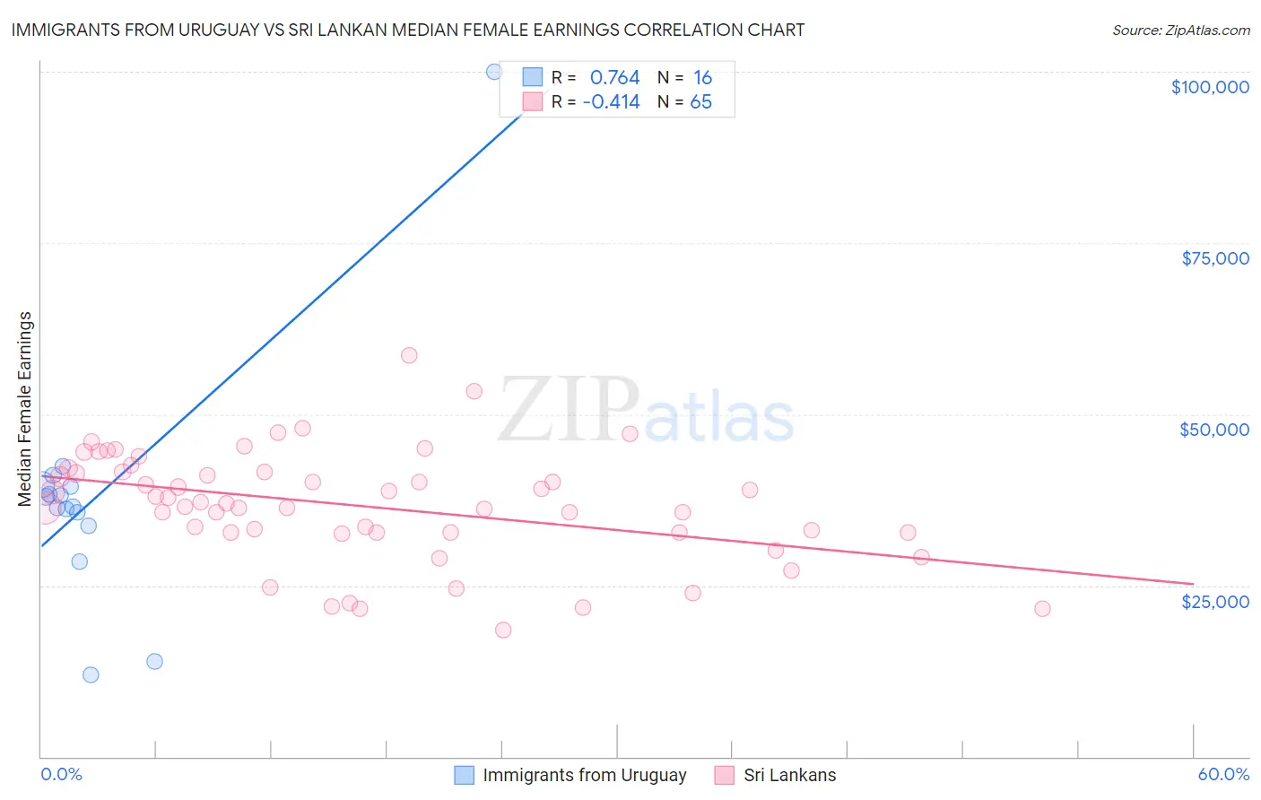 Immigrants from Uruguay vs Sri Lankan Median Female Earnings