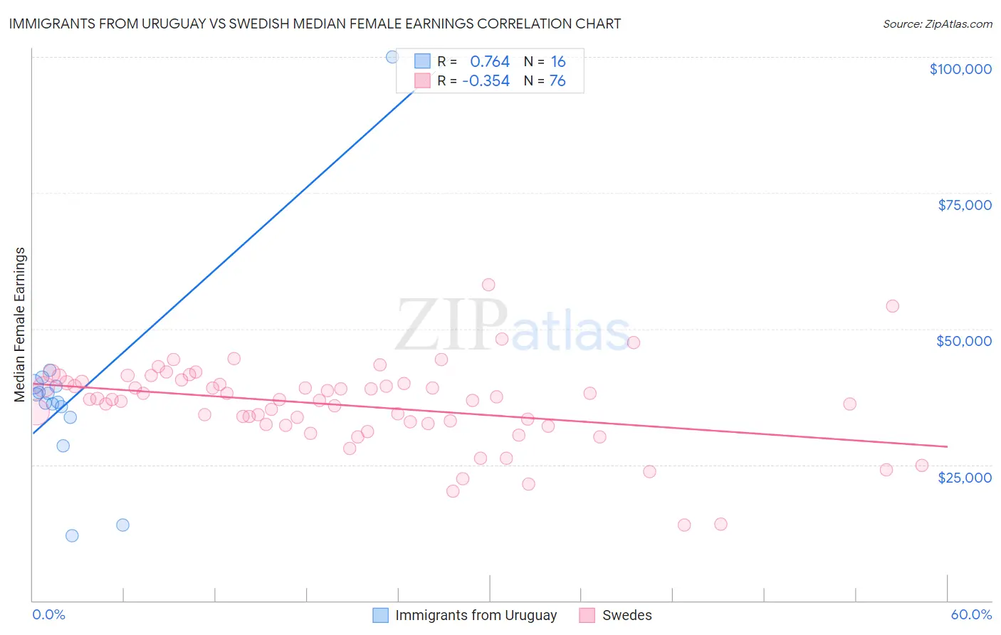 Immigrants from Uruguay vs Swedish Median Female Earnings