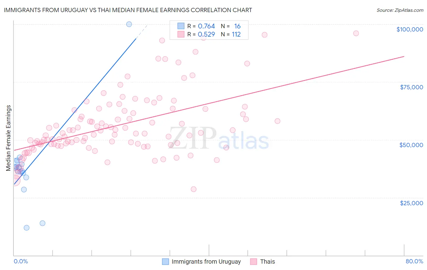 Immigrants from Uruguay vs Thai Median Female Earnings