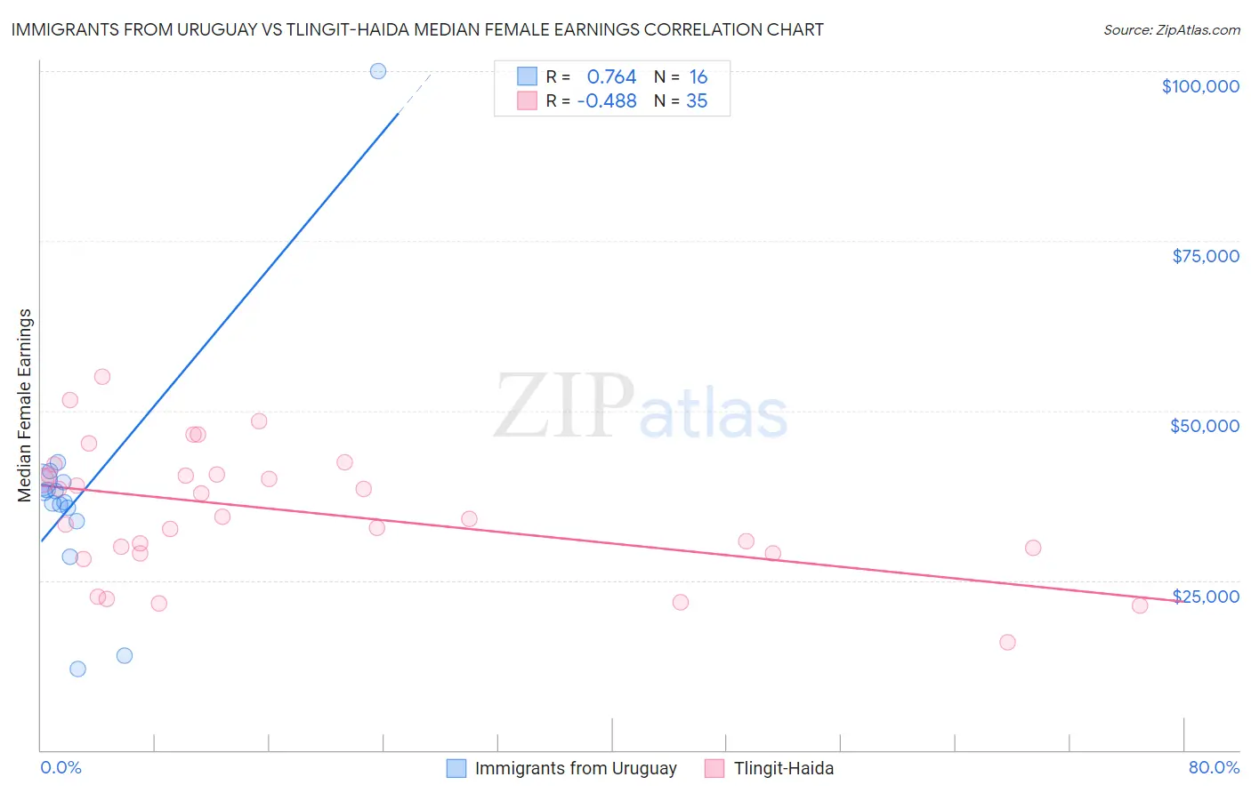 Immigrants from Uruguay vs Tlingit-Haida Median Female Earnings