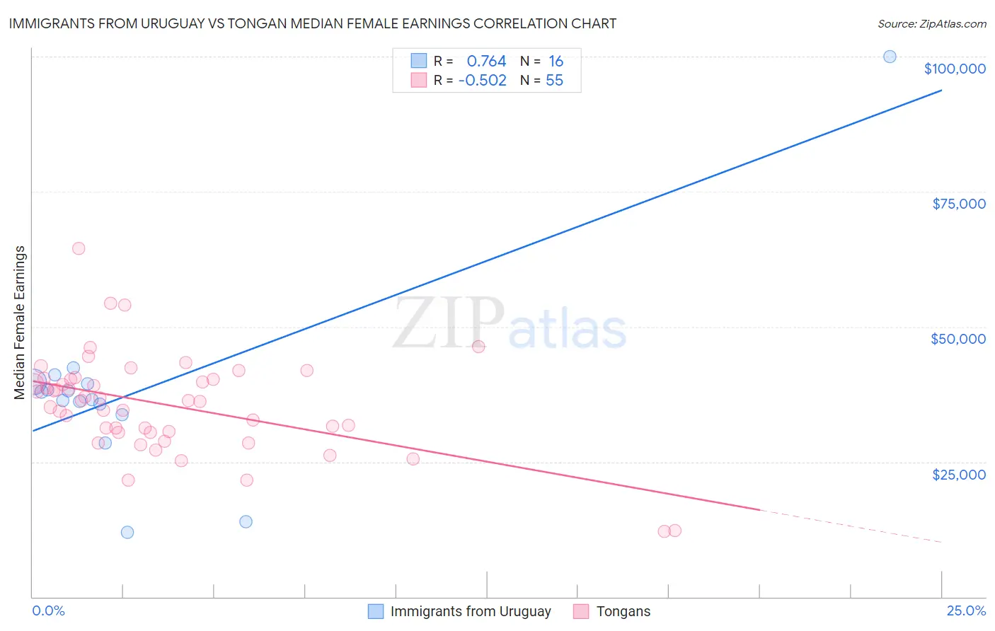 Immigrants from Uruguay vs Tongan Median Female Earnings