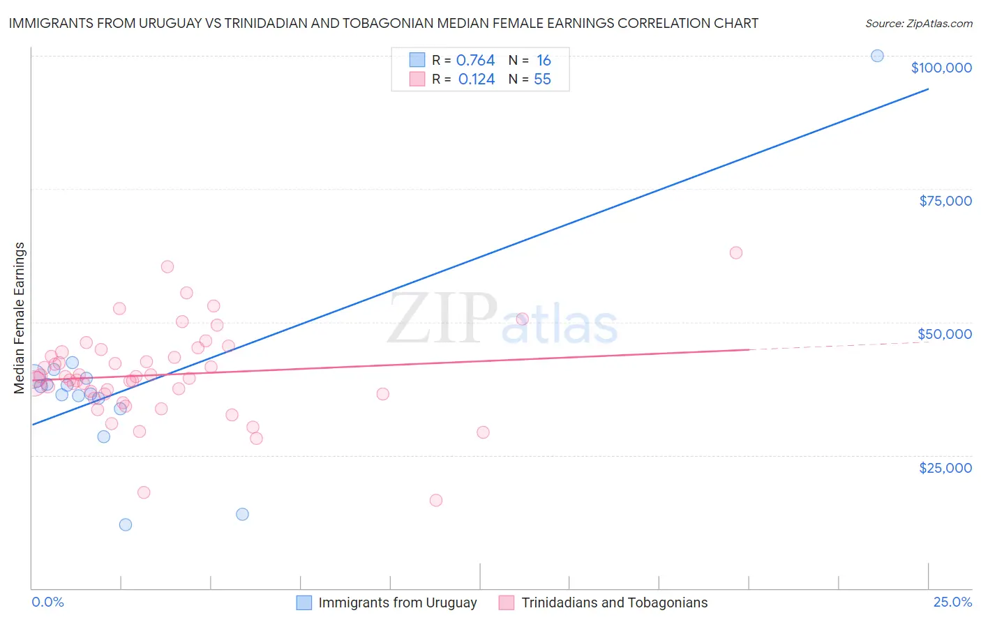 Immigrants from Uruguay vs Trinidadian and Tobagonian Median Female Earnings