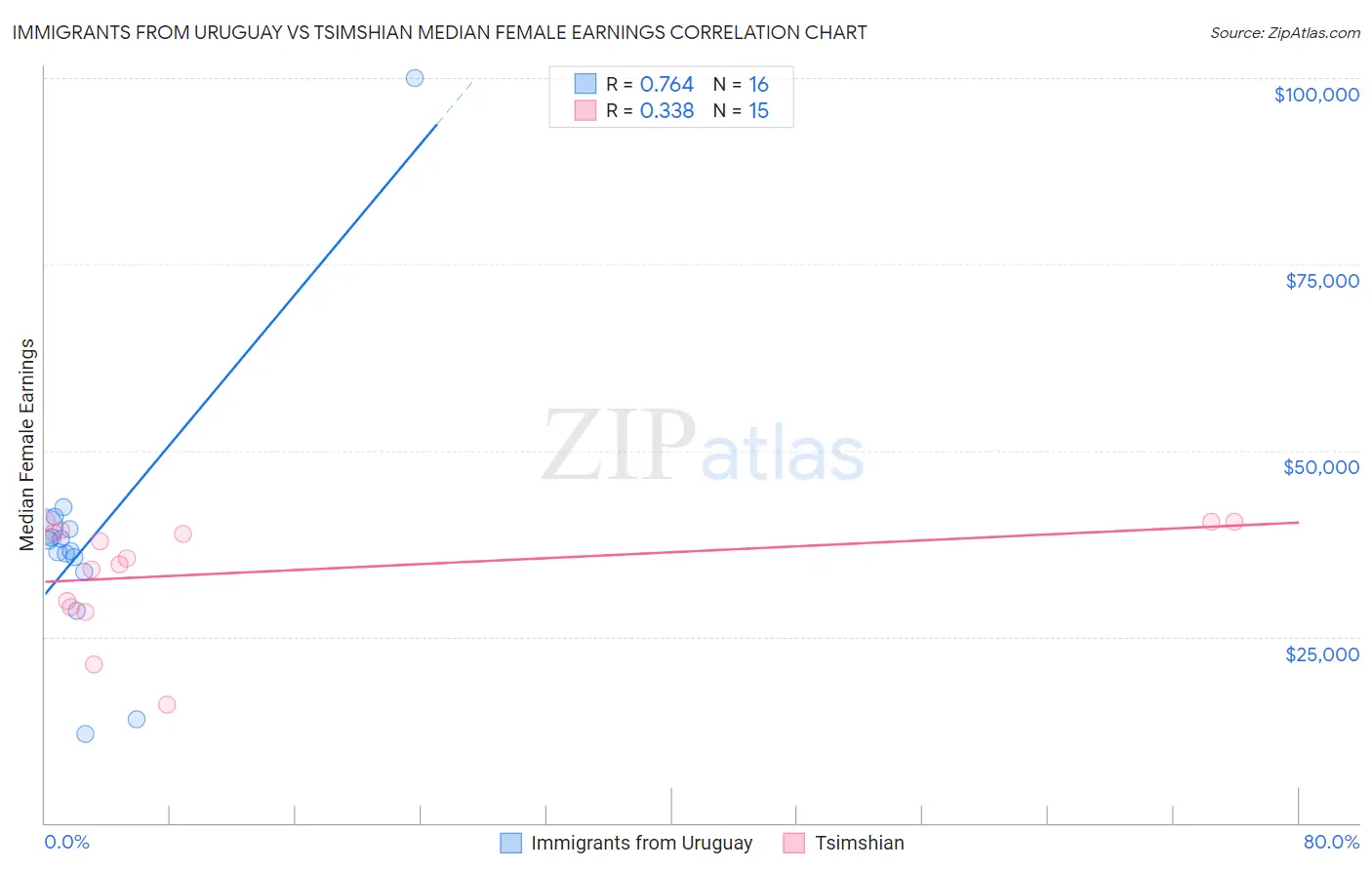 Immigrants from Uruguay vs Tsimshian Median Female Earnings