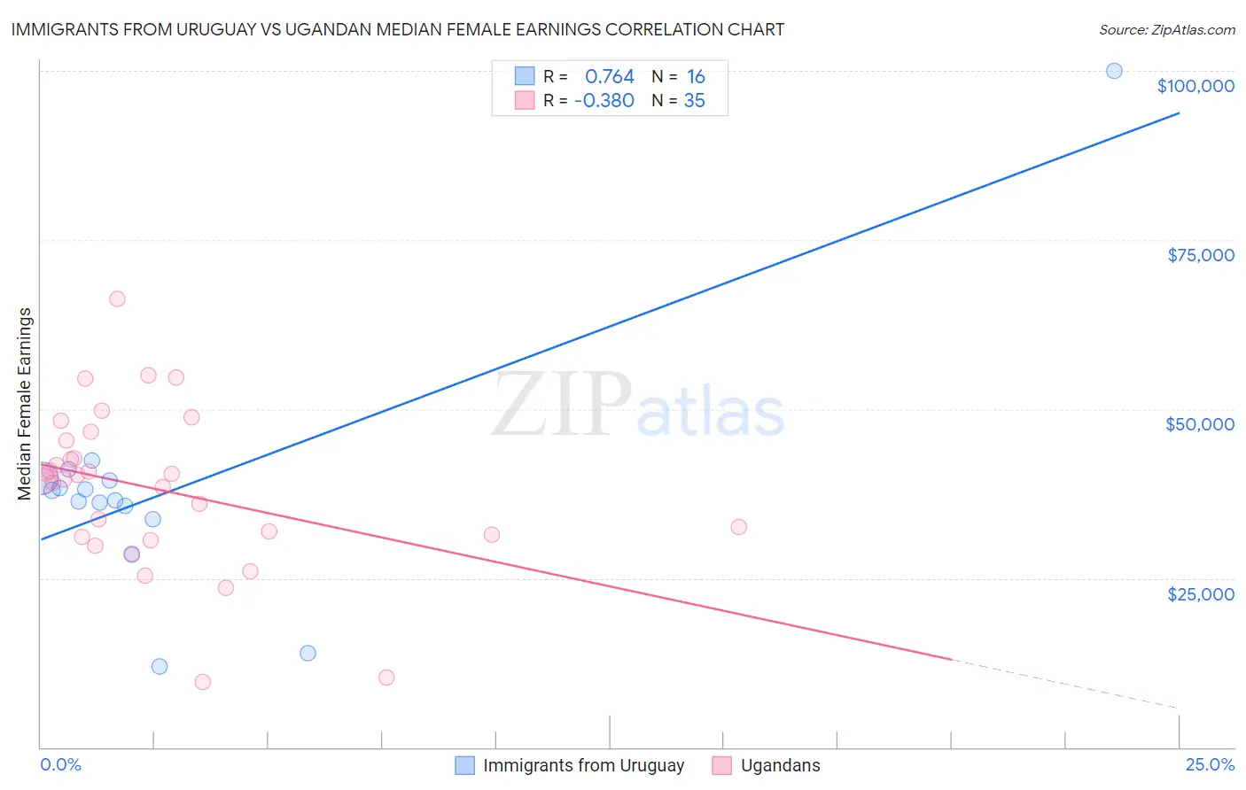 Immigrants from Uruguay vs Ugandan Median Female Earnings