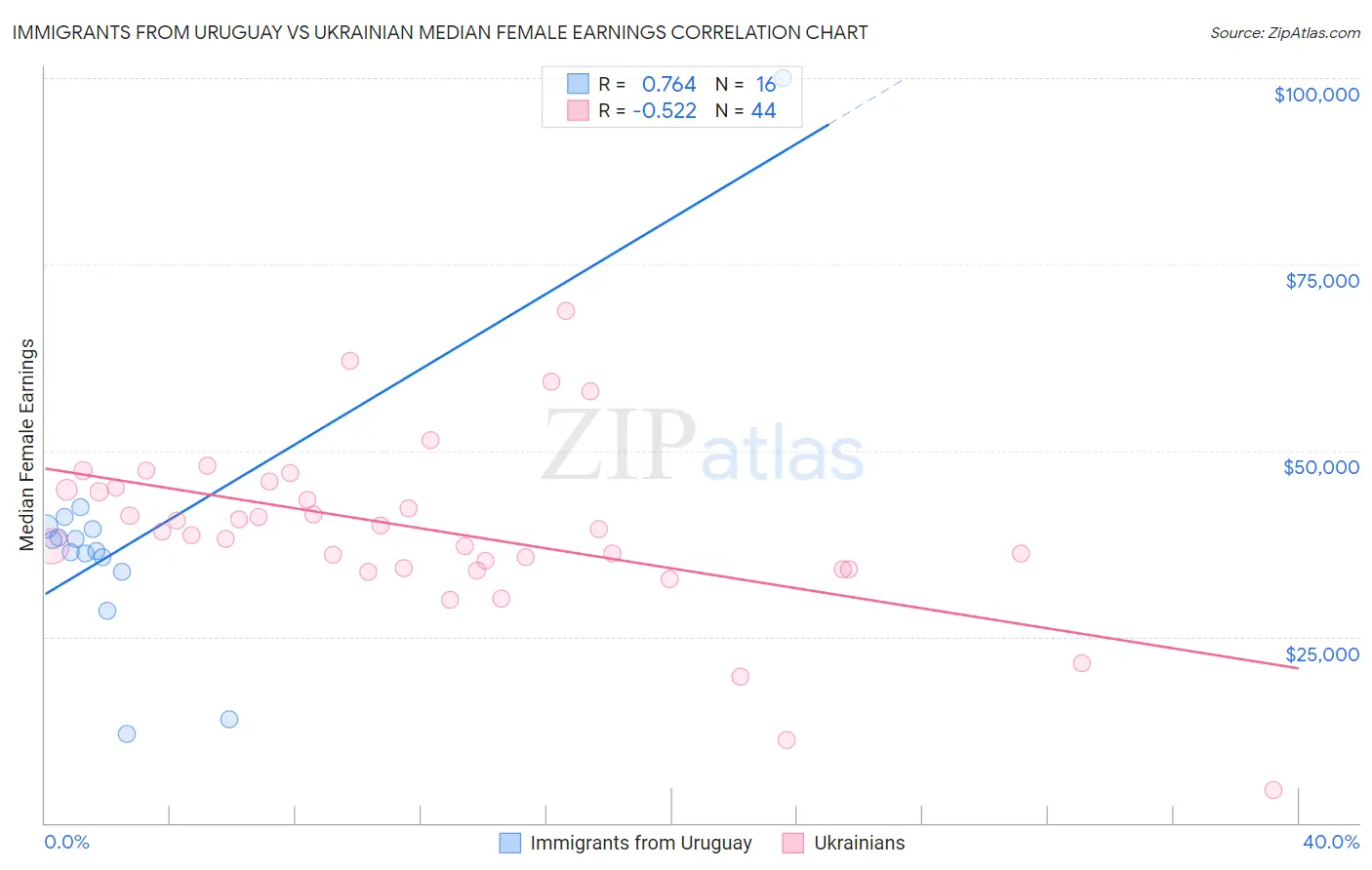 Immigrants from Uruguay vs Ukrainian Median Female Earnings