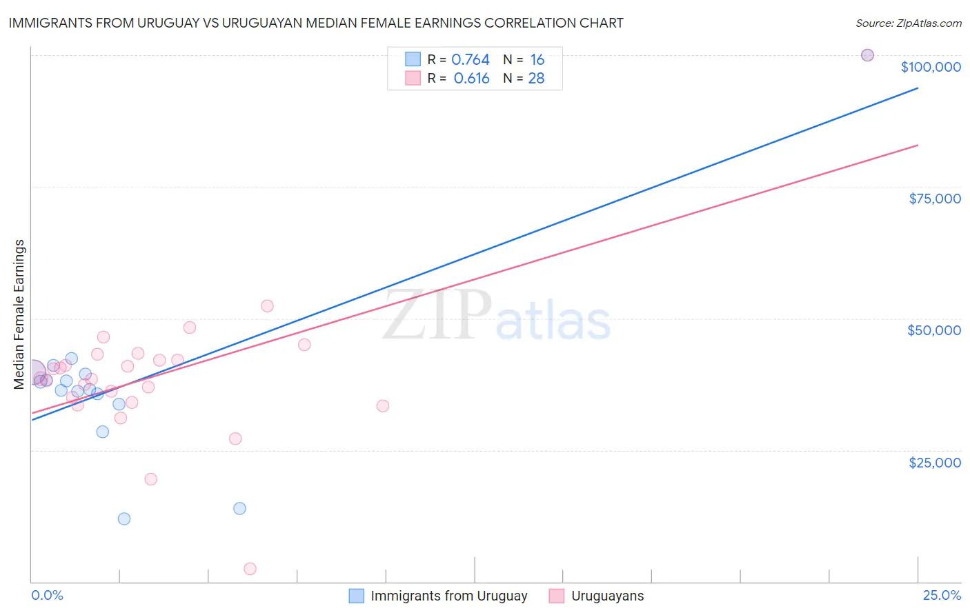 Immigrants from Uruguay vs Uruguayan Median Female Earnings