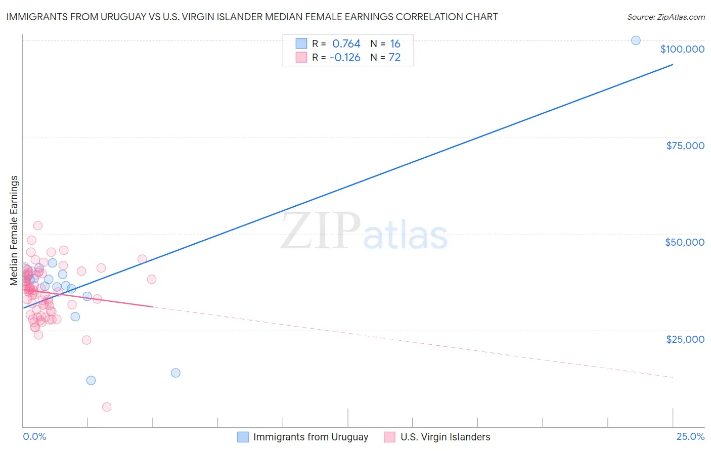 Immigrants from Uruguay vs U.S. Virgin Islander Median Female Earnings