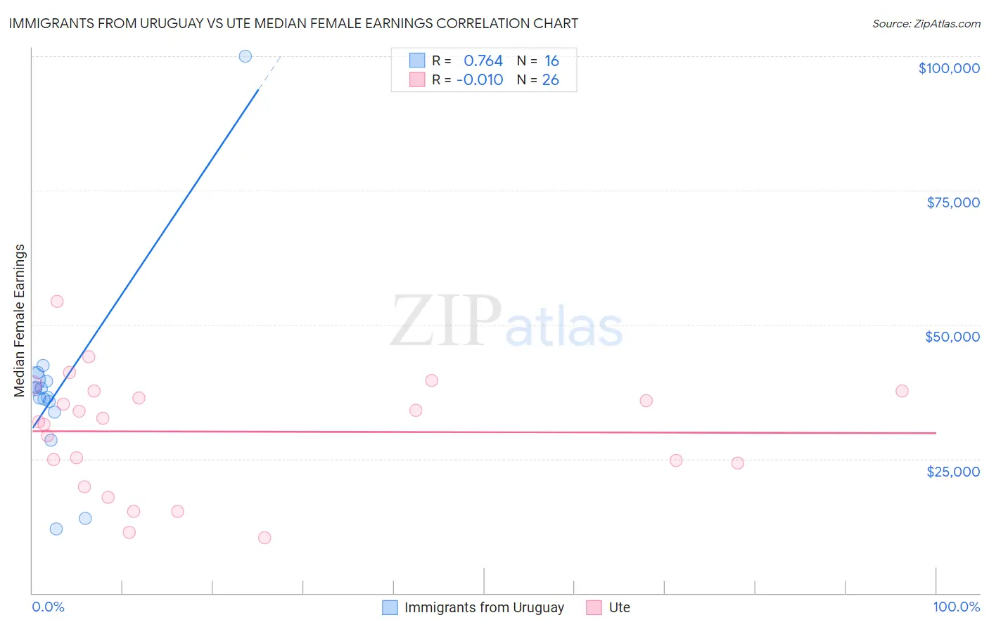 Immigrants from Uruguay vs Ute Median Female Earnings