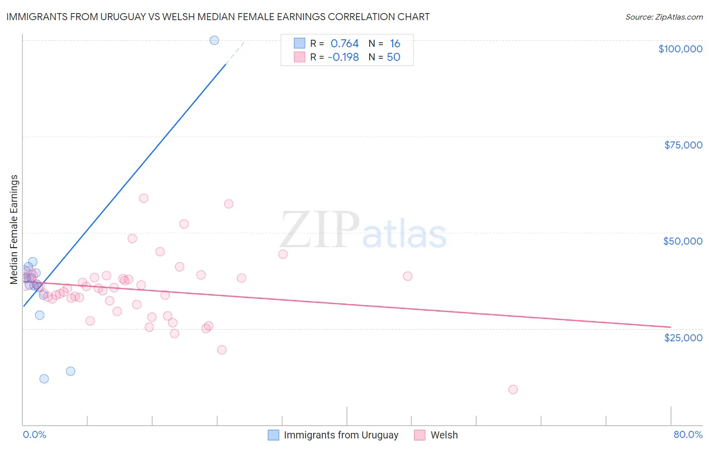 Immigrants from Uruguay vs Welsh Median Female Earnings