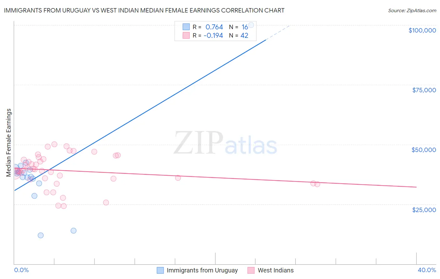 Immigrants from Uruguay vs West Indian Median Female Earnings