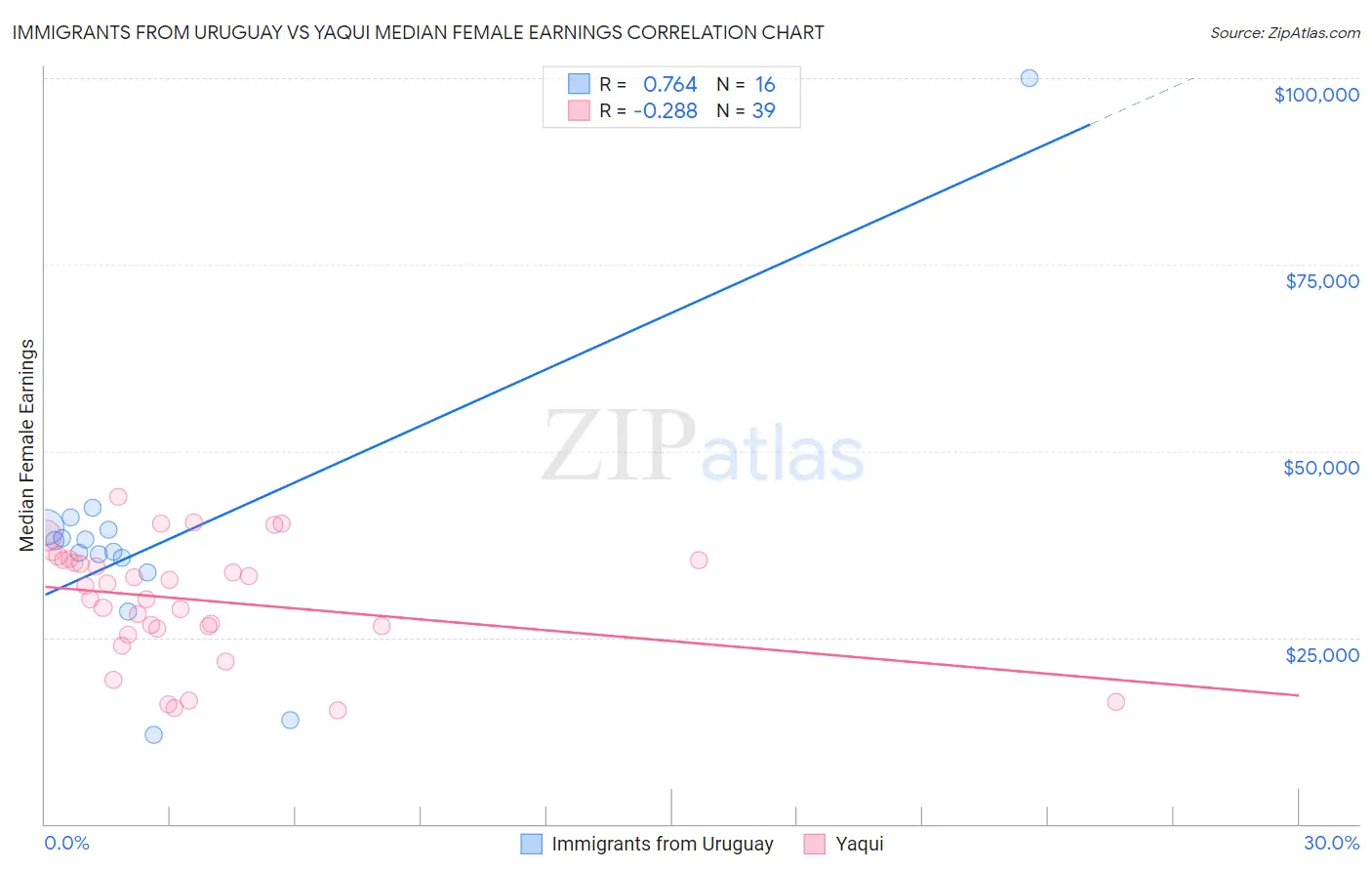 Immigrants from Uruguay vs Yaqui Median Female Earnings