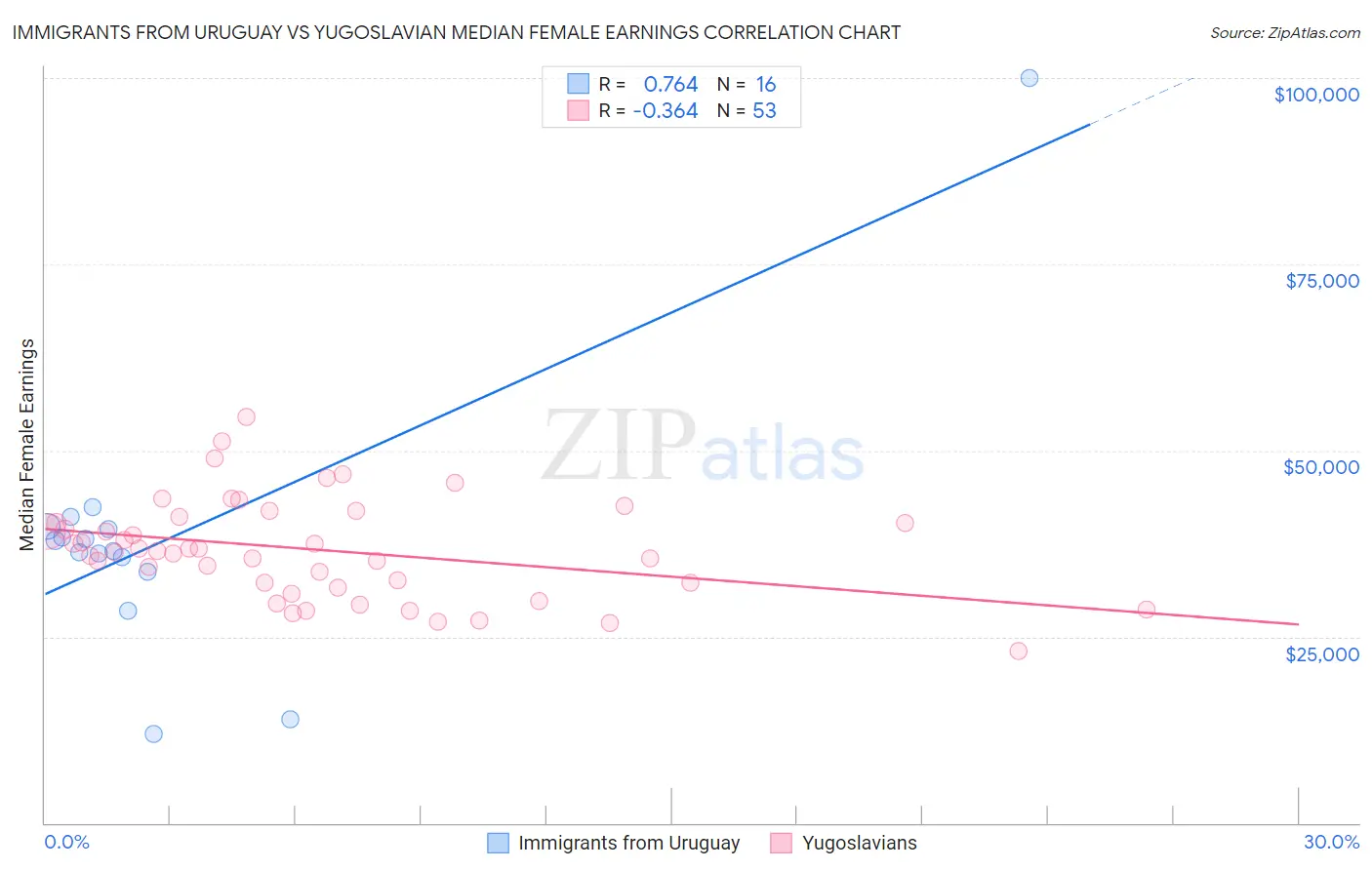 Immigrants from Uruguay vs Yugoslavian Median Female Earnings