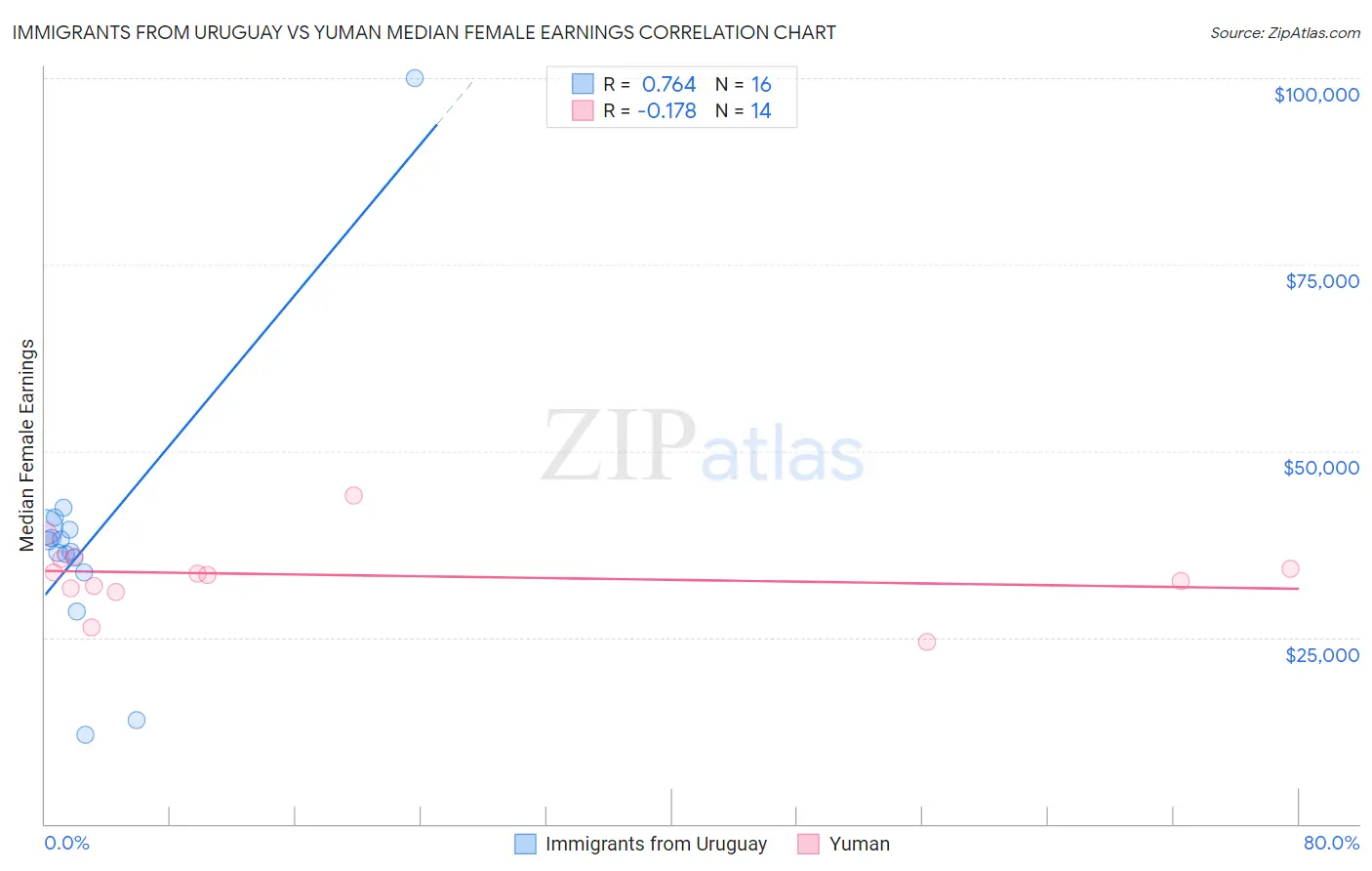 Immigrants from Uruguay vs Yuman Median Female Earnings