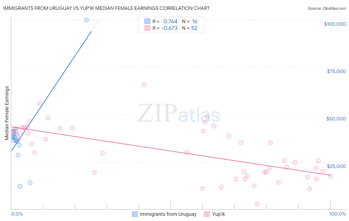 Immigrants from Uruguay vs Yup'ik Median Female Earnings