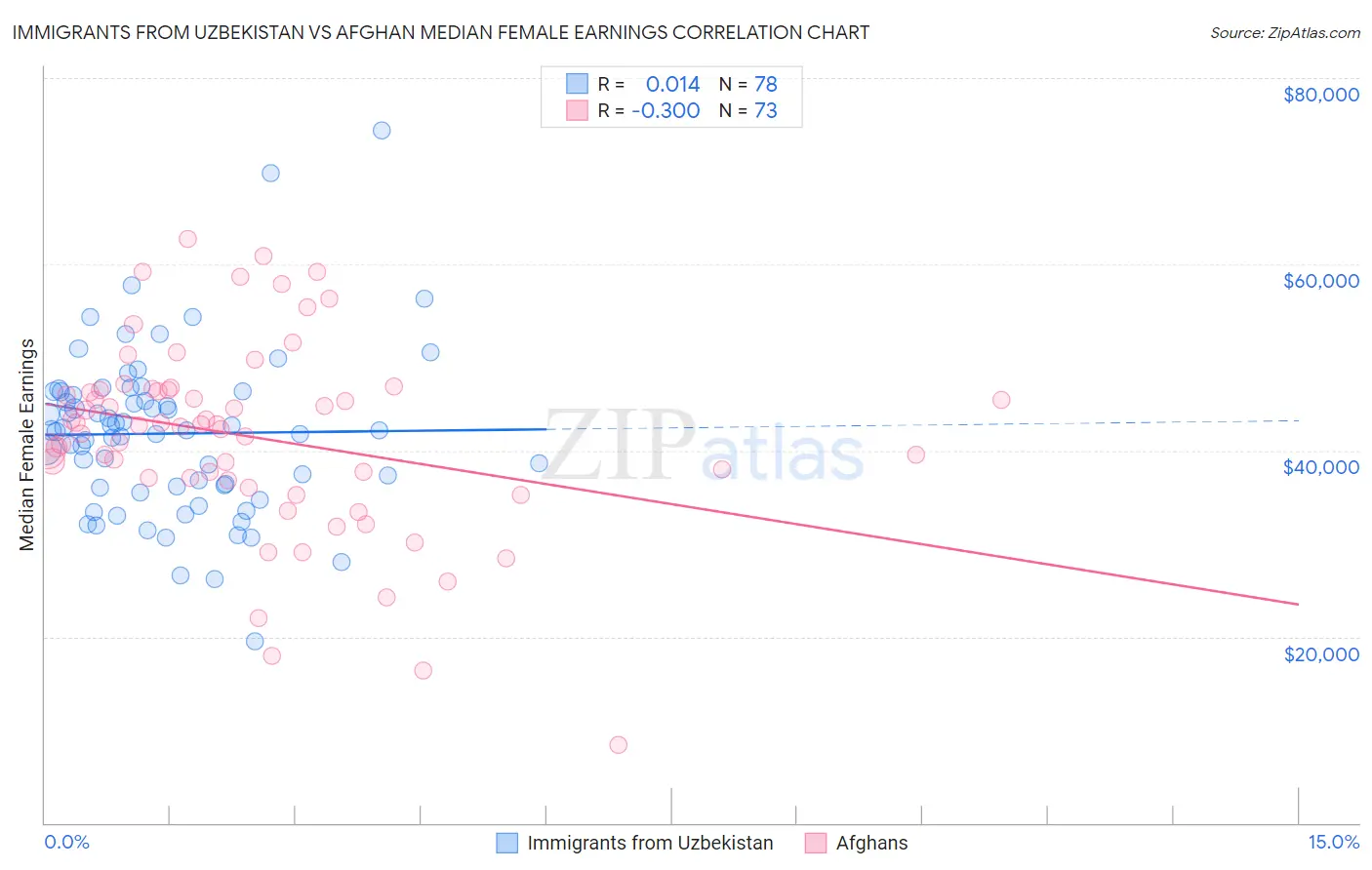 Immigrants from Uzbekistan vs Afghan Median Female Earnings