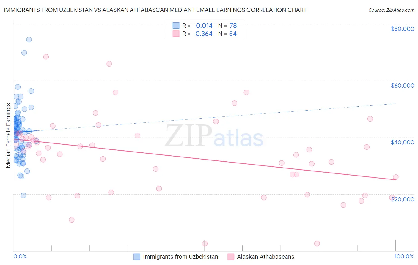 Immigrants from Uzbekistan vs Alaskan Athabascan Median Female Earnings