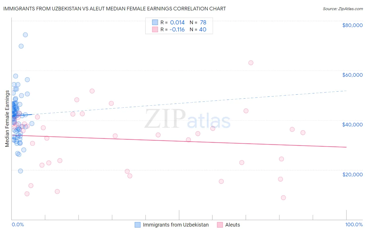 Immigrants from Uzbekistan vs Aleut Median Female Earnings