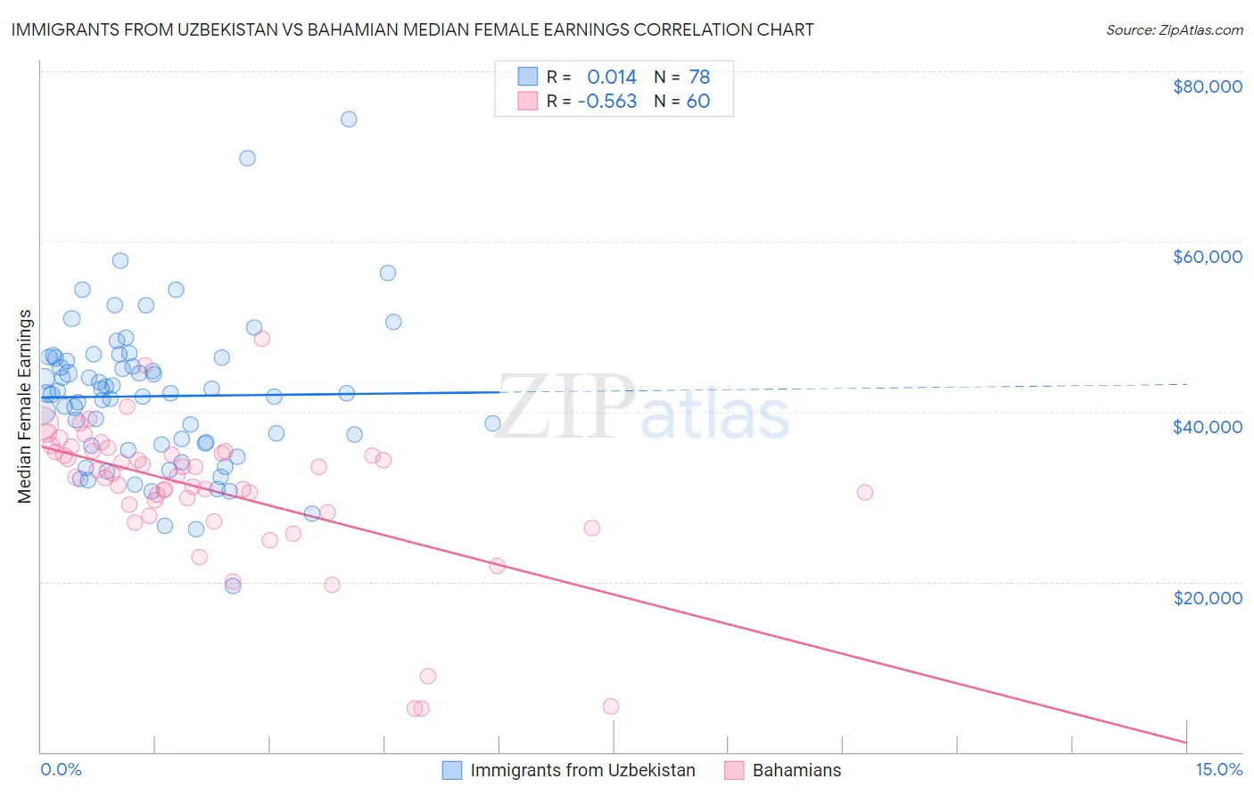 Immigrants from Uzbekistan vs Bahamian Median Female Earnings