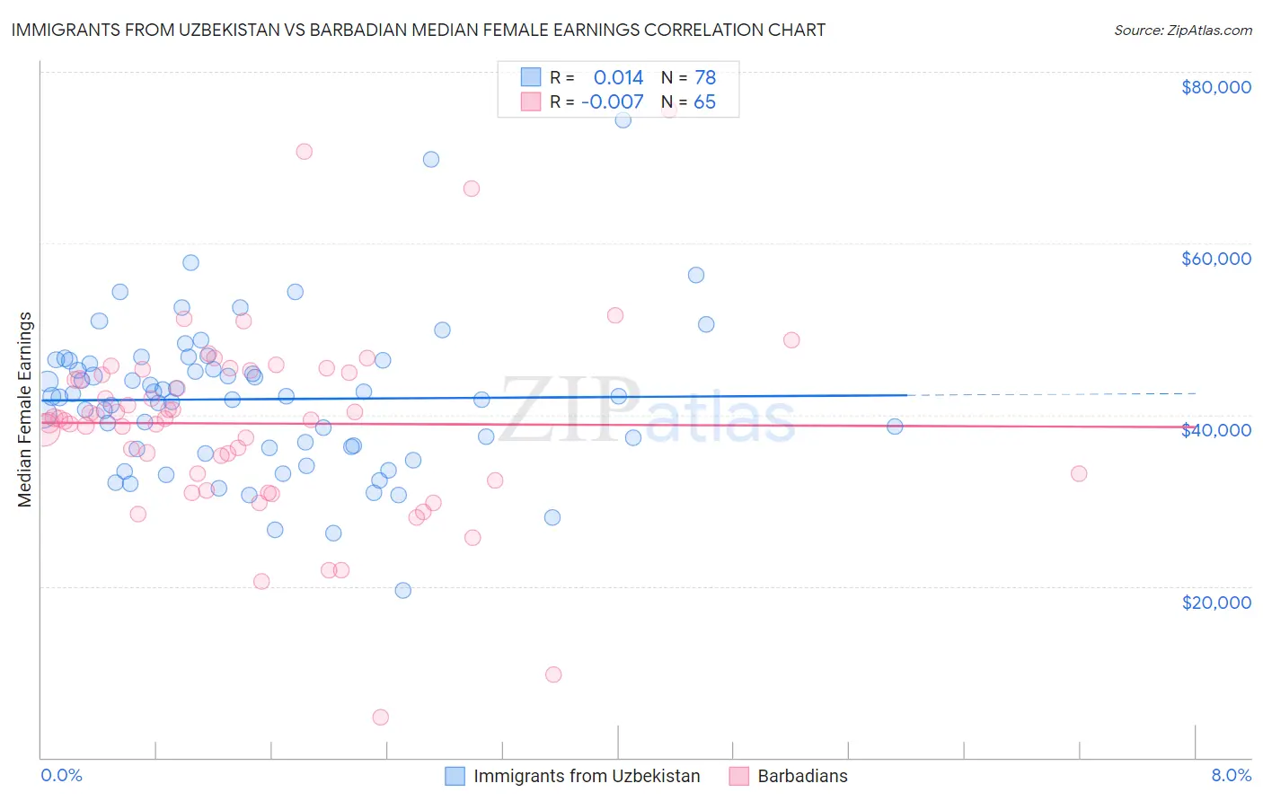 Immigrants from Uzbekistan vs Barbadian Median Female Earnings