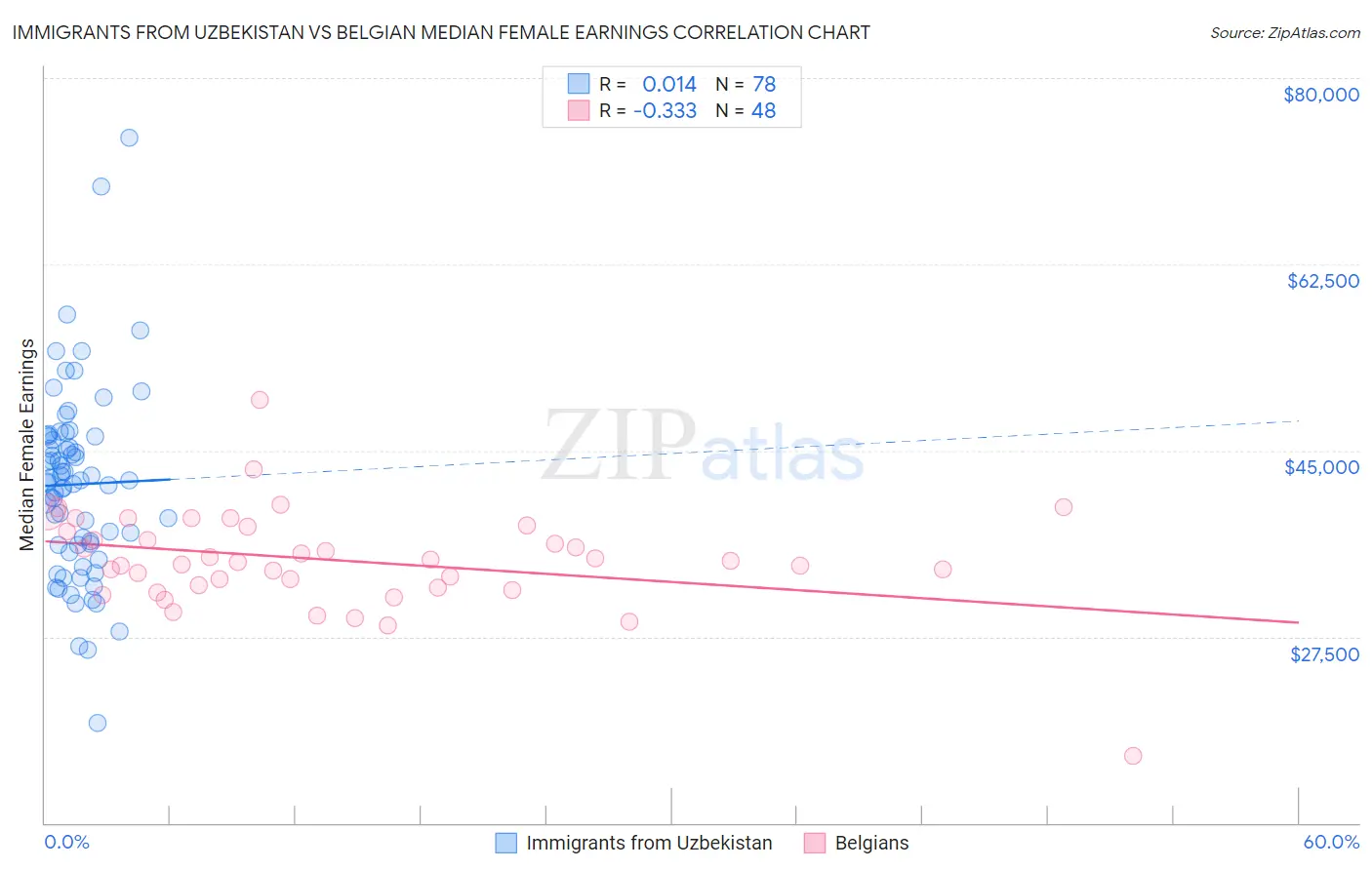 Immigrants from Uzbekistan vs Belgian Median Female Earnings