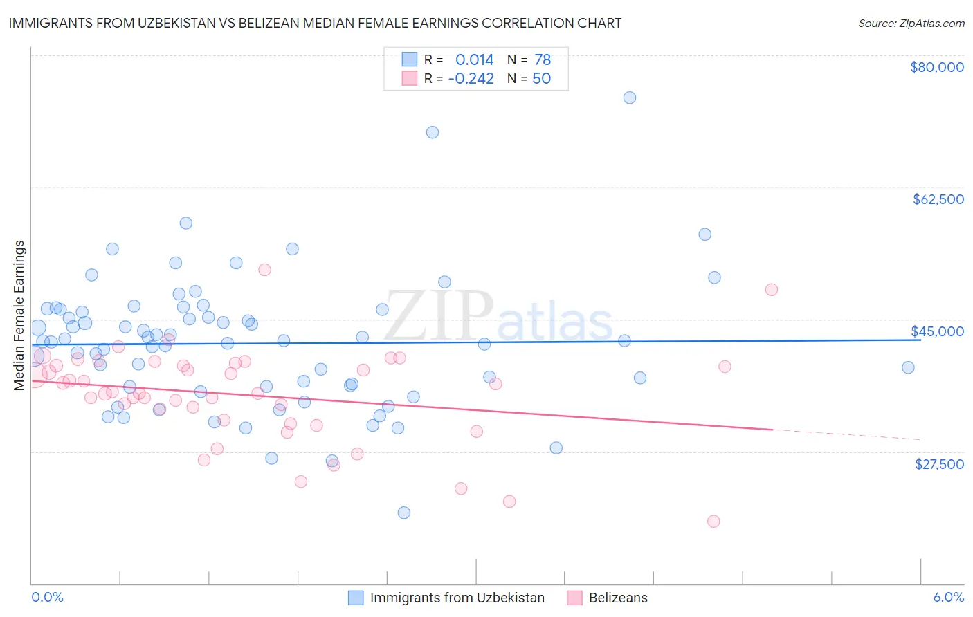 Immigrants from Uzbekistan vs Belizean Median Female Earnings