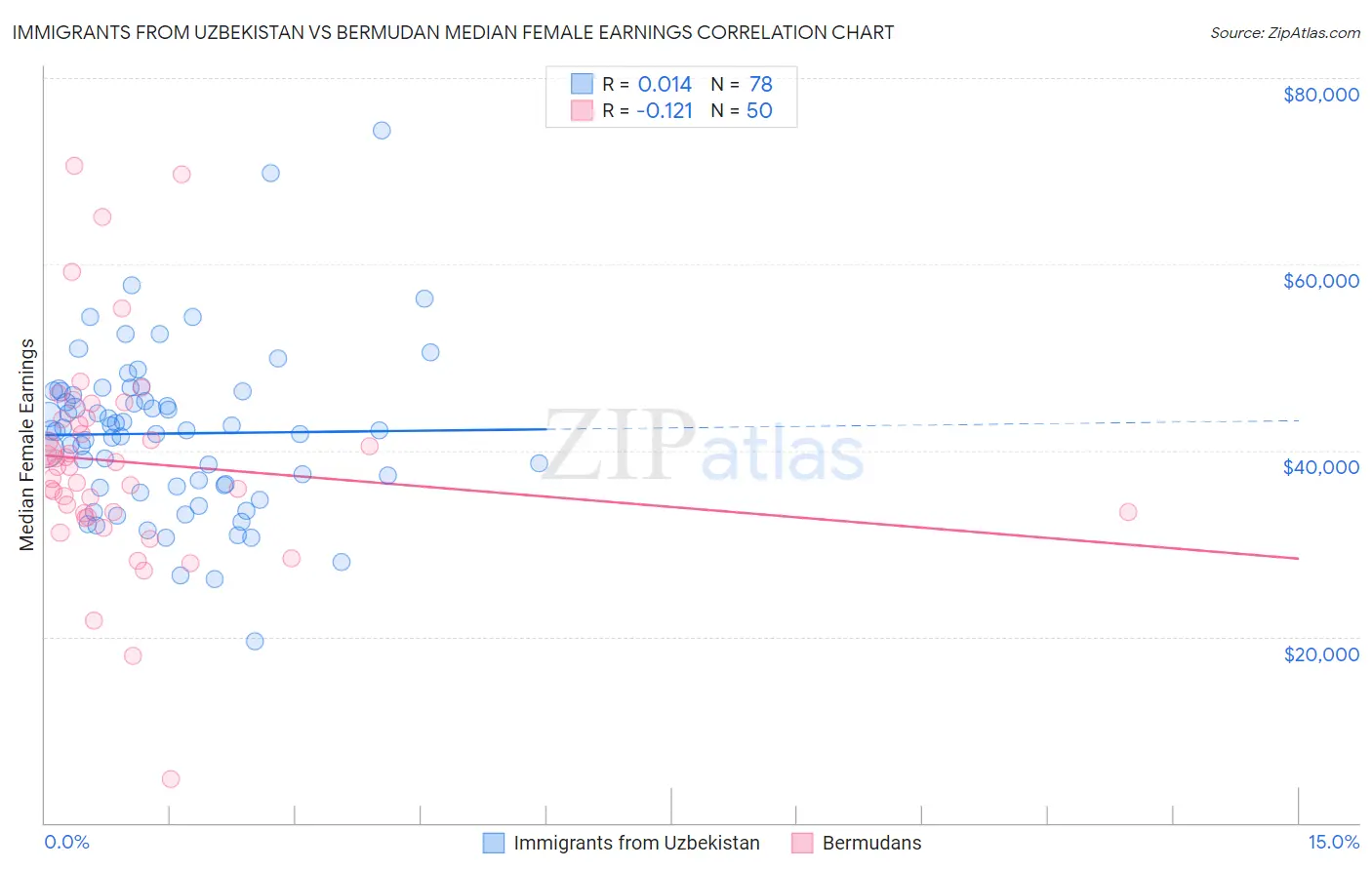 Immigrants from Uzbekistan vs Bermudan Median Female Earnings