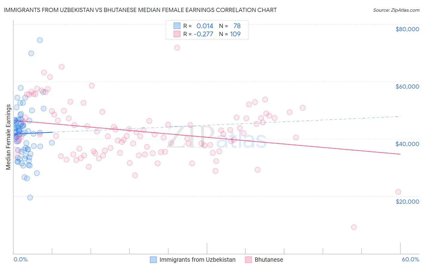 Immigrants from Uzbekistan vs Bhutanese Median Female Earnings