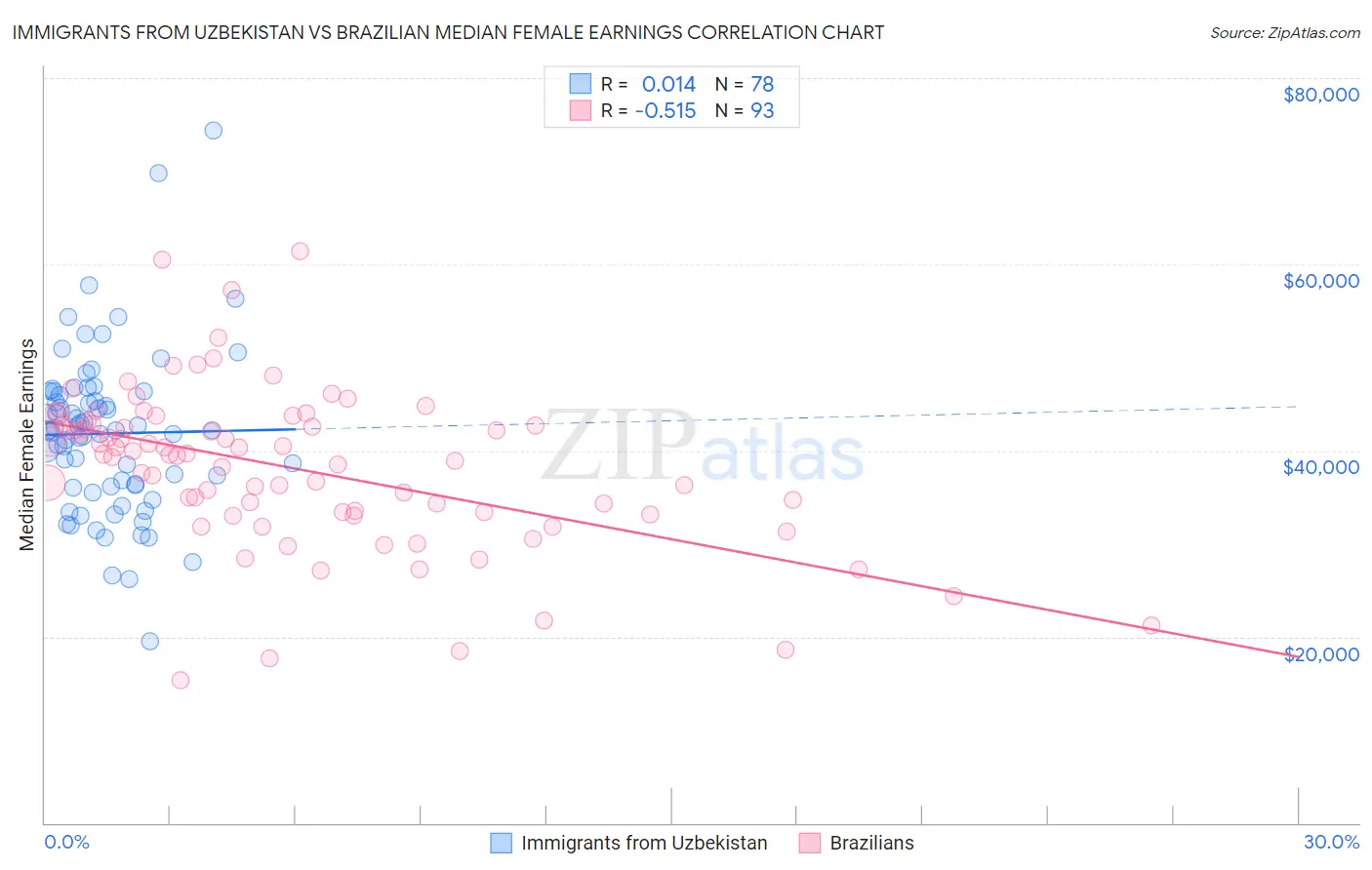 Immigrants from Uzbekistan vs Brazilian Median Female Earnings