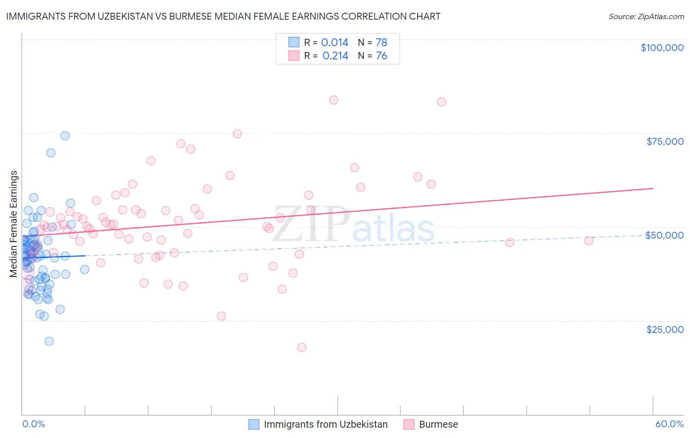 Immigrants from Uzbekistan vs Burmese Median Female Earnings
