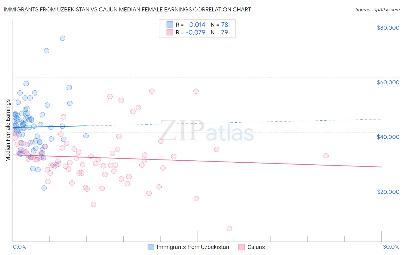 Immigrants from Uzbekistan vs Cajun Median Female Earnings