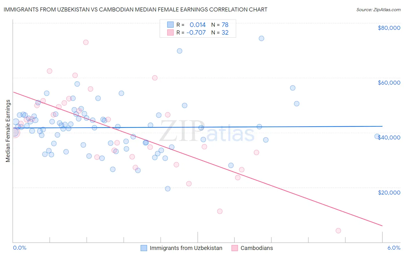 Immigrants from Uzbekistan vs Cambodian Median Female Earnings
