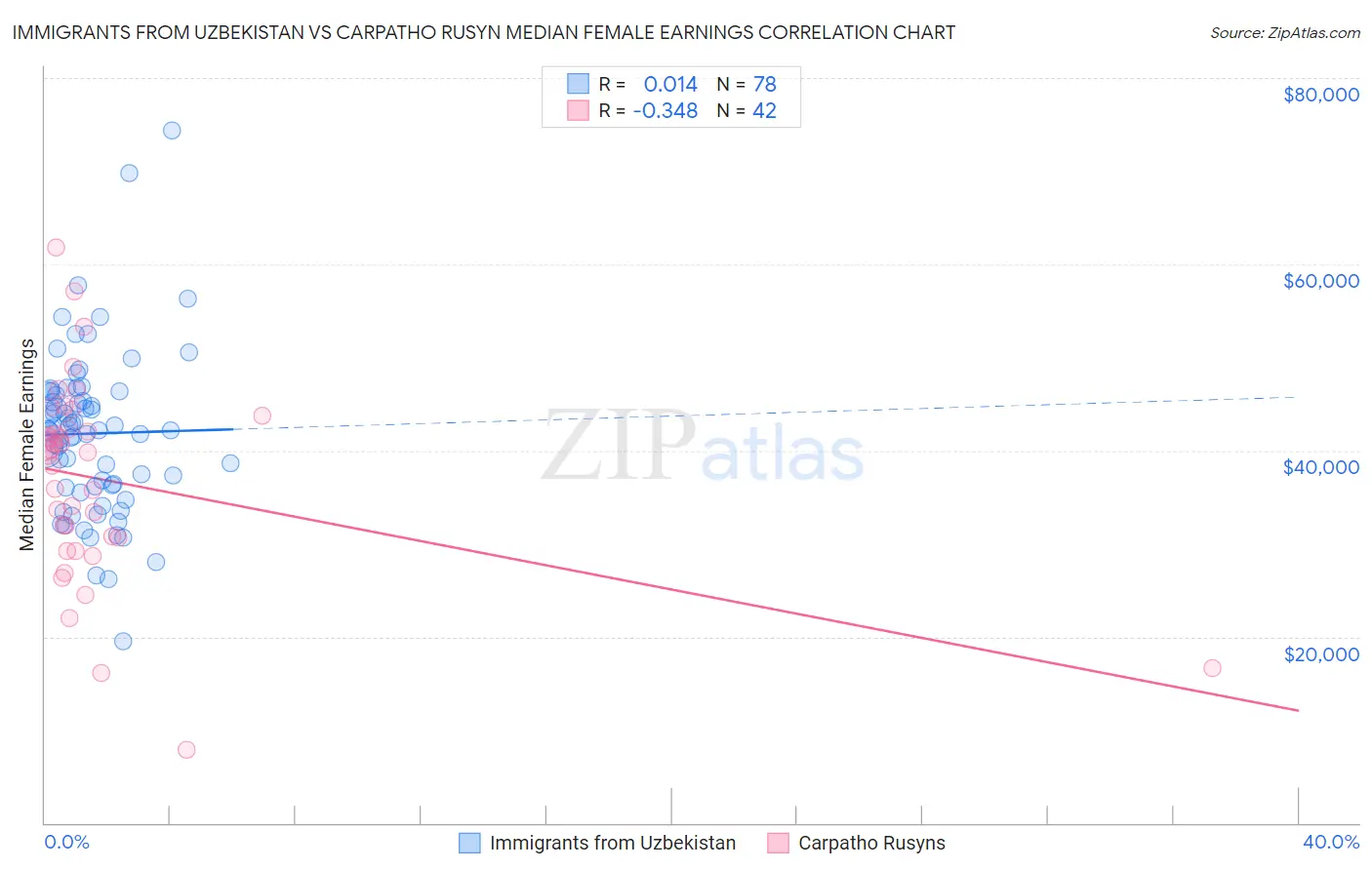 Immigrants from Uzbekistan vs Carpatho Rusyn Median Female Earnings
