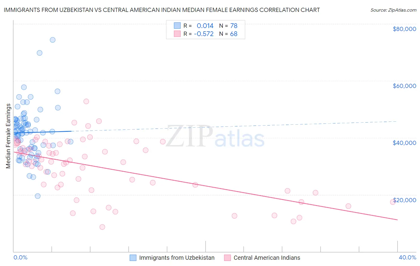 Immigrants from Uzbekistan vs Central American Indian Median Female Earnings