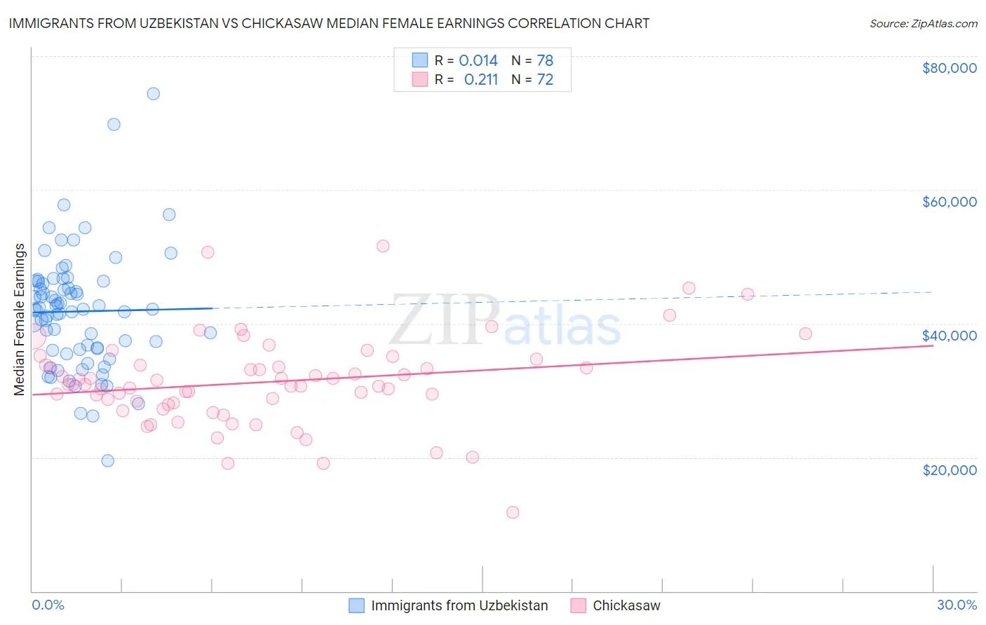 Immigrants from Uzbekistan vs Chickasaw Median Female Earnings