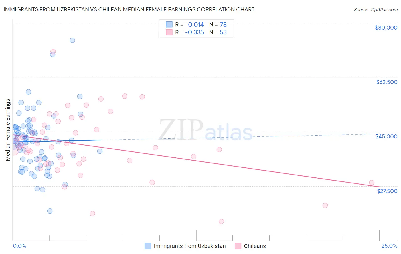 Immigrants from Uzbekistan vs Chilean Median Female Earnings