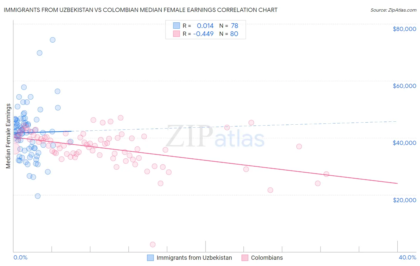 Immigrants from Uzbekistan vs Colombian Median Female Earnings