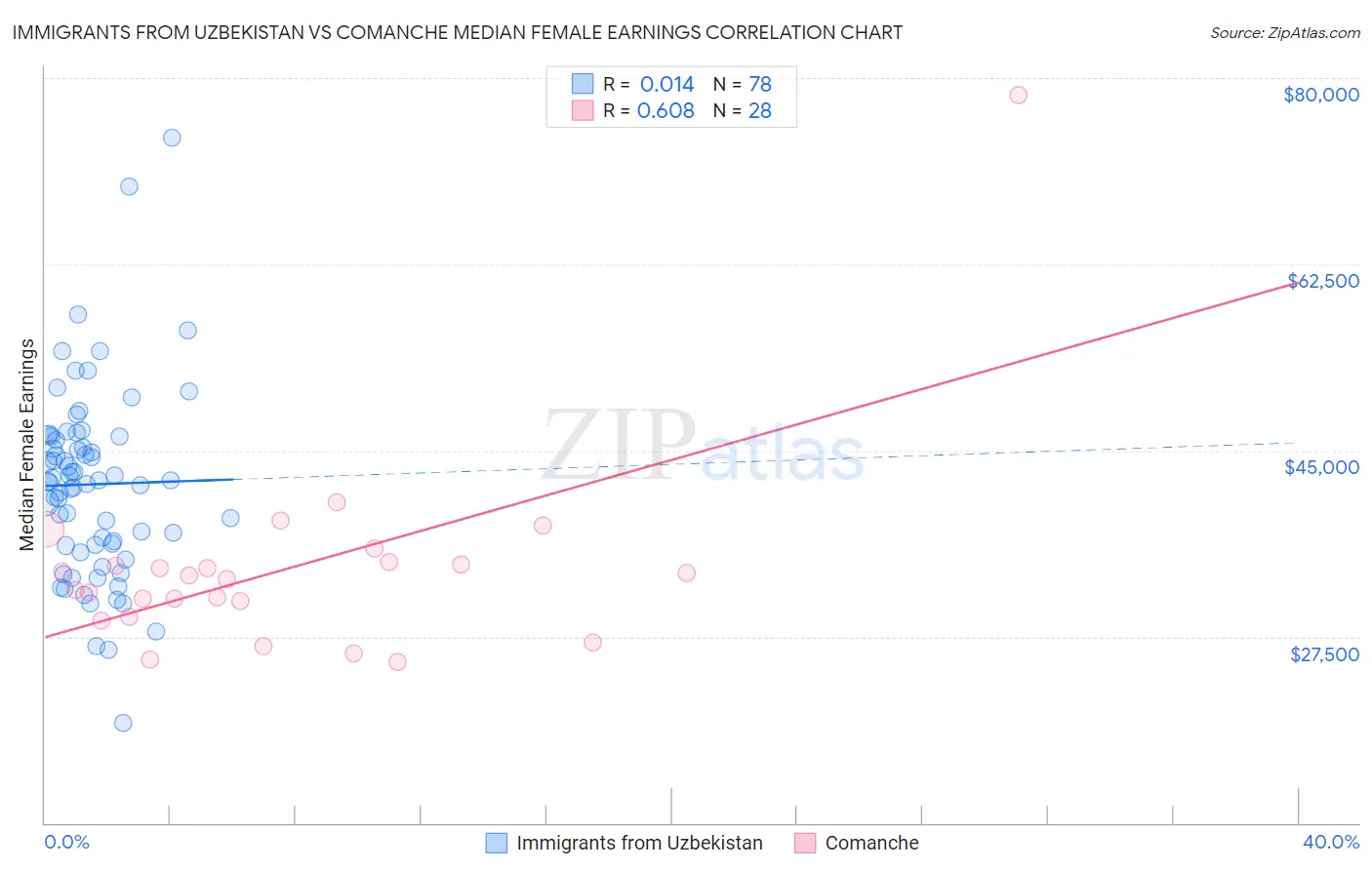 Immigrants from Uzbekistan vs Comanche Median Female Earnings