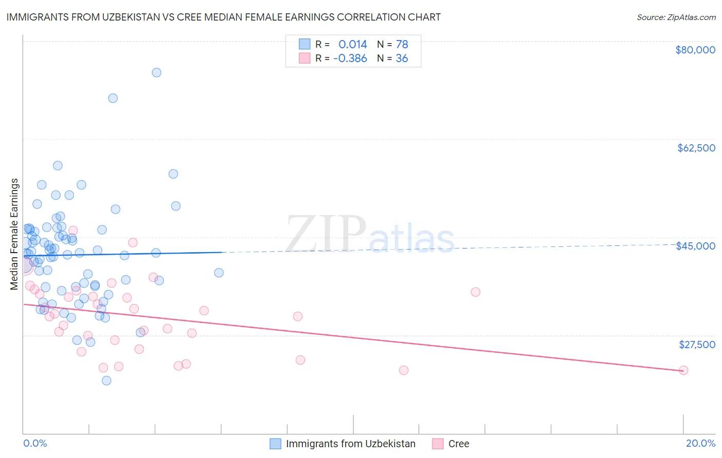 Immigrants from Uzbekistan vs Cree Median Female Earnings