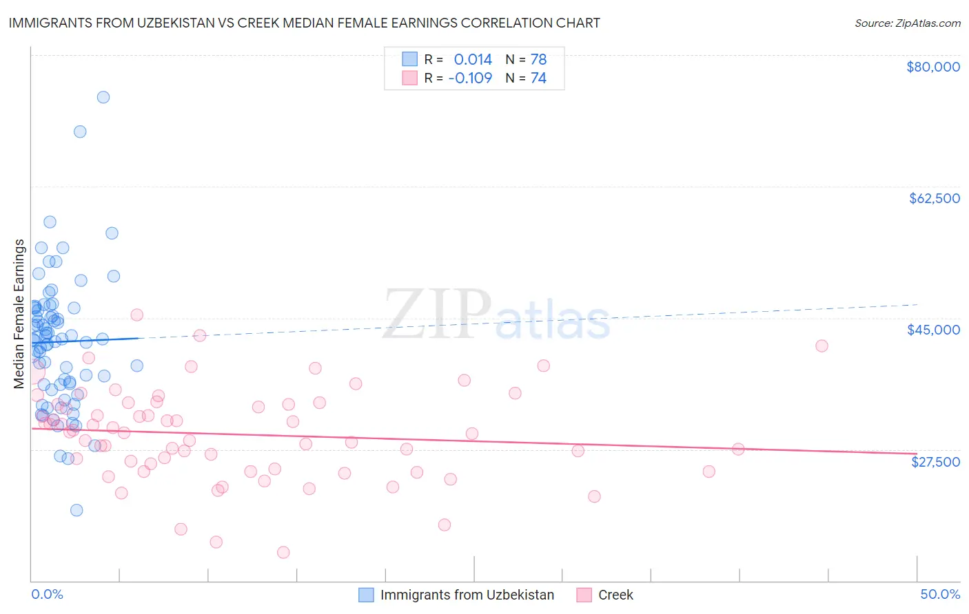 Immigrants from Uzbekistan vs Creek Median Female Earnings