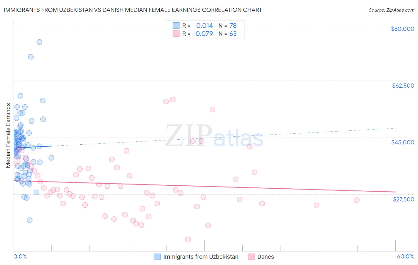 Immigrants from Uzbekistan vs Danish Median Female Earnings