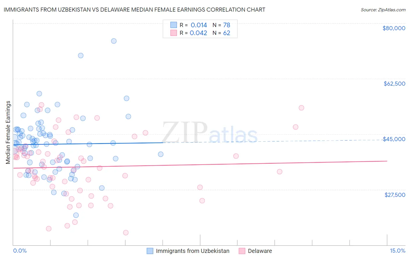 Immigrants from Uzbekistan vs Delaware Median Female Earnings