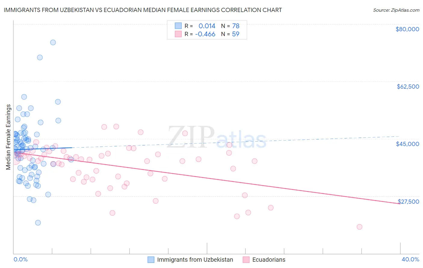 Immigrants from Uzbekistan vs Ecuadorian Median Female Earnings