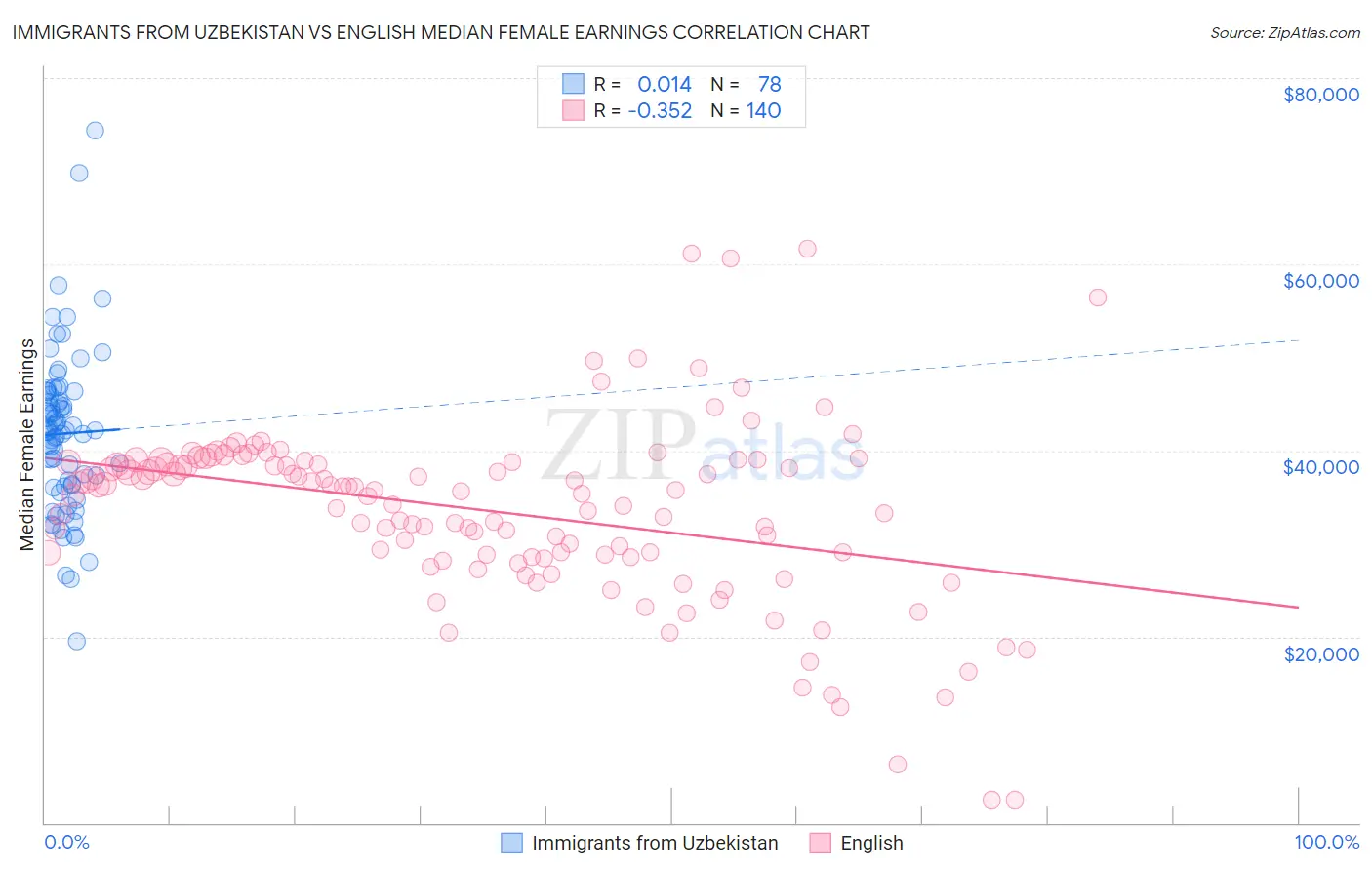 Immigrants from Uzbekistan vs English Median Female Earnings
