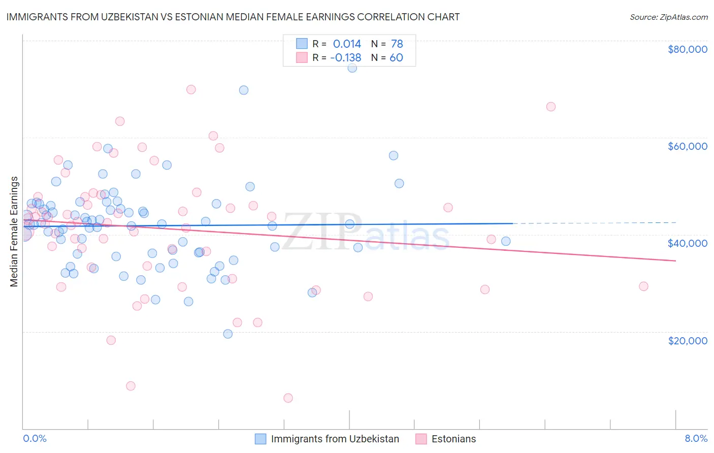 Immigrants from Uzbekistan vs Estonian Median Female Earnings