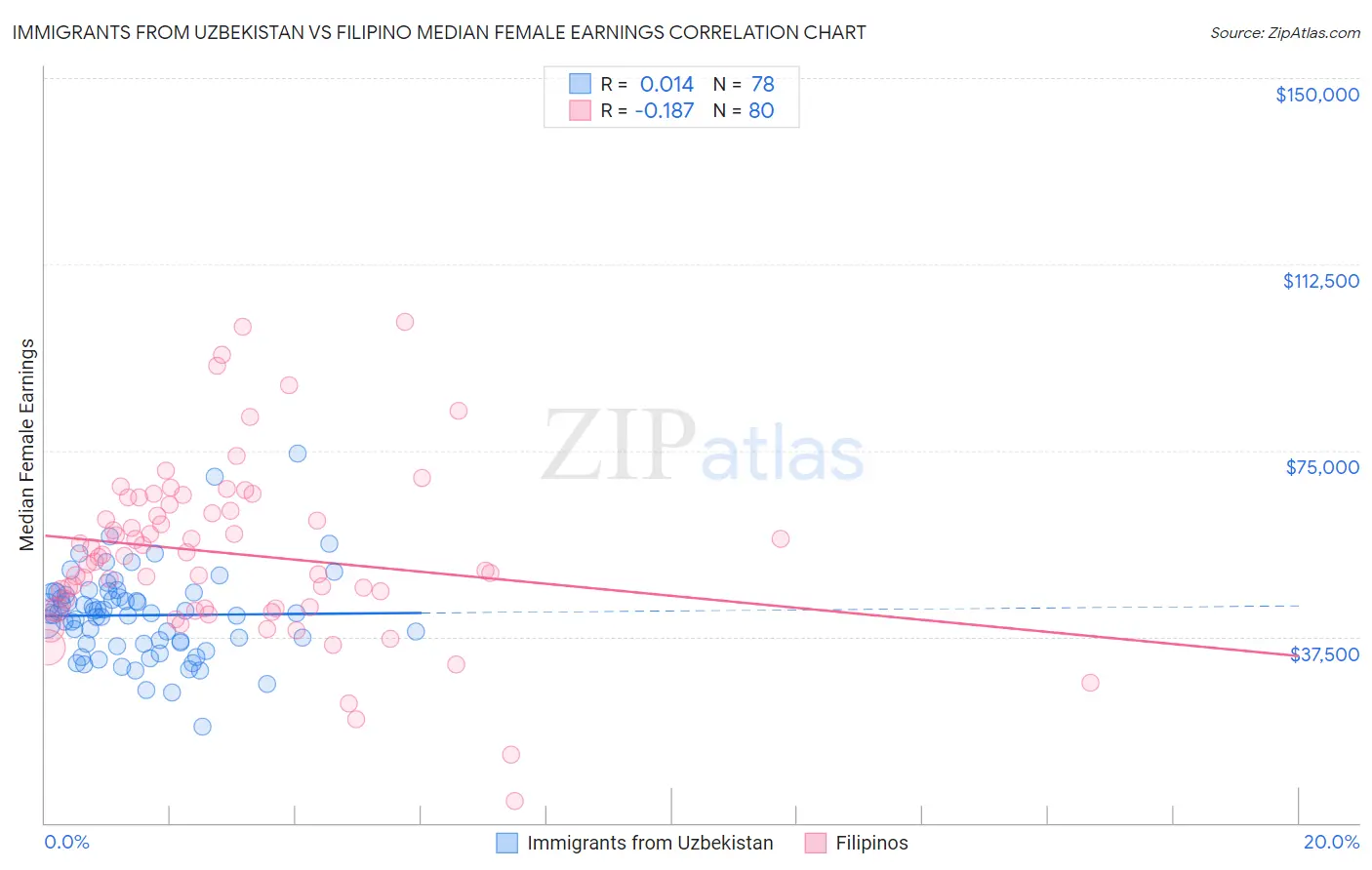 Immigrants from Uzbekistan vs Filipino Median Female Earnings